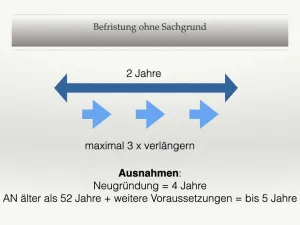 befristeter Arbeitsvertrag - ohne Sachgrund - verlaengerung