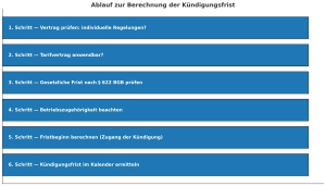 Kündigungsfristen nach Branchen: Die vollständige Übersicht