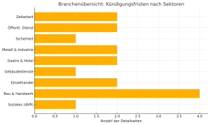 Kündigungsfristen nach Branchen: Die vollständige Übersicht